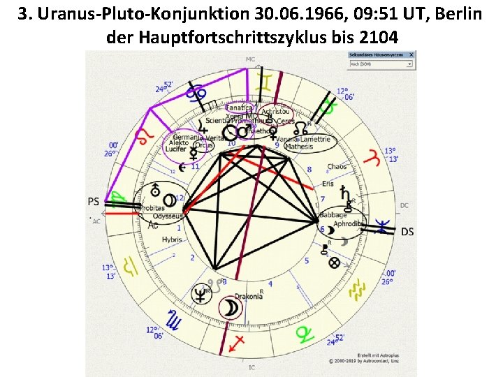 3. Uranus-Pluto-Konjunktion 30. 06. 1966, 09: 51 UT, Berlin der Hauptfortschrittszyklus bis 2104 