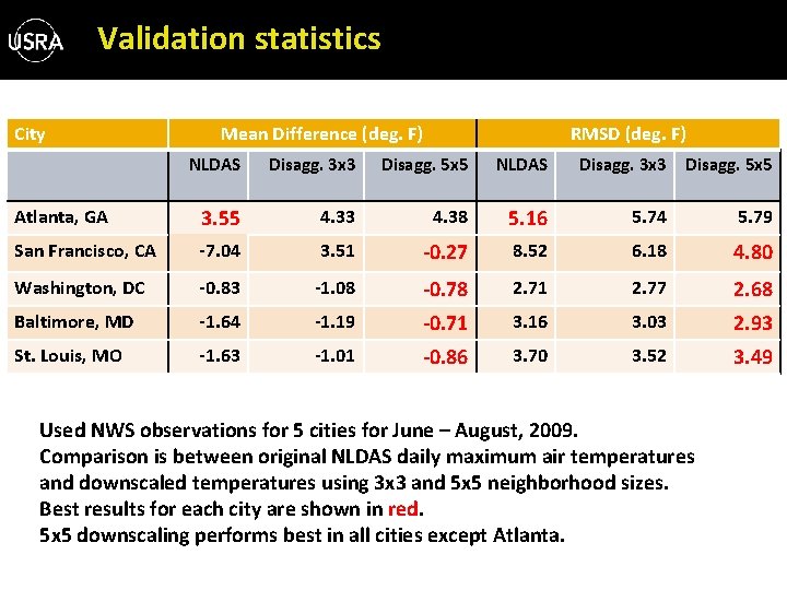 Validation statistics City Mean Difference (deg. F) RMSD (deg. F) NLDAS Disagg. 3 x