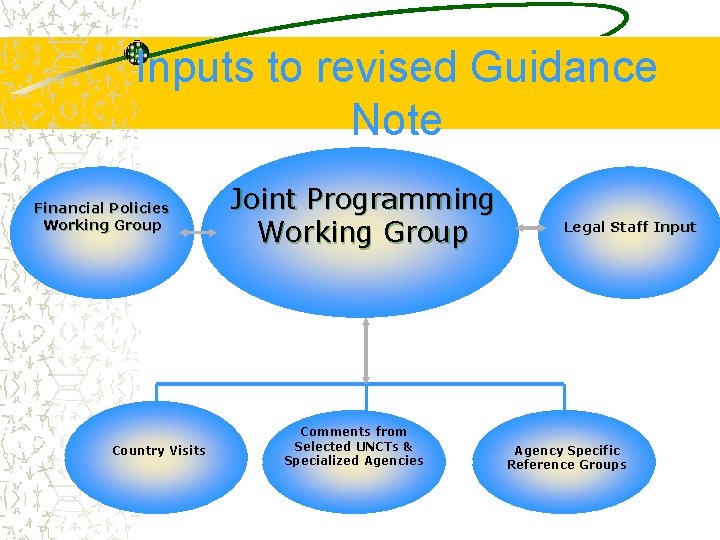 Inputs to revised Guidance Note Financial Policies Working Group Country Visits Joint Programming Working