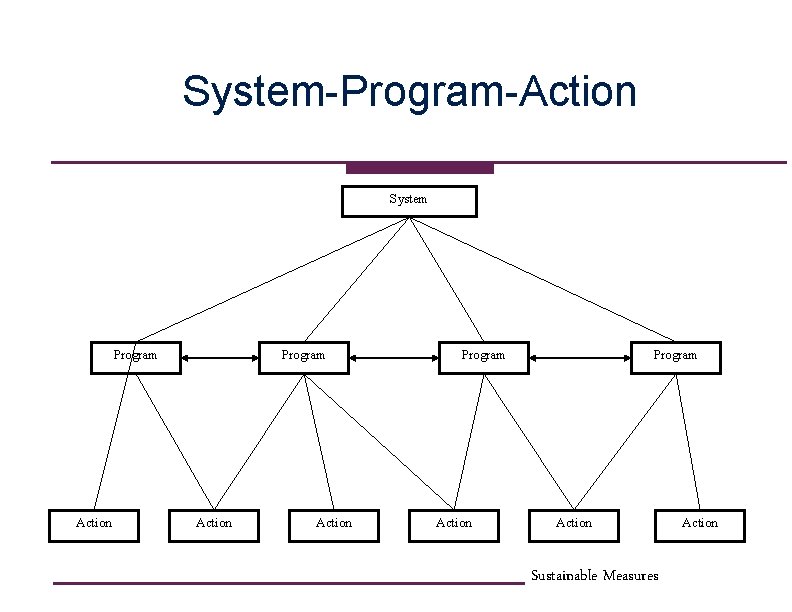 System-Program-Action System Program Action Program Action Sustainable Measures Action 
