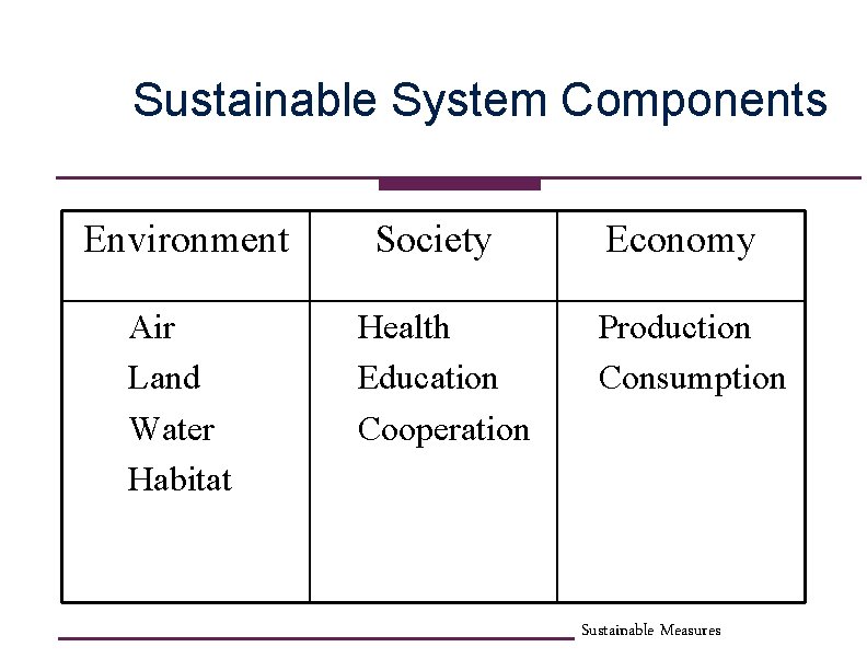 Sustainable System Components Environment Air Land Water Habitat Society Health Education Cooperation Economy Production