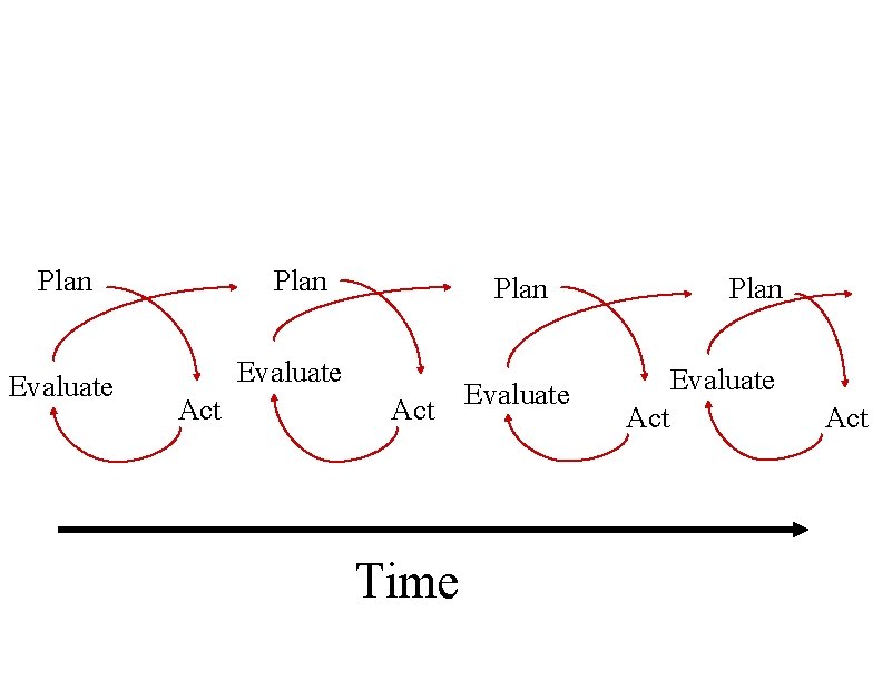 Plan Evaluate Act Time Evaluate Plan Evaluate Act 