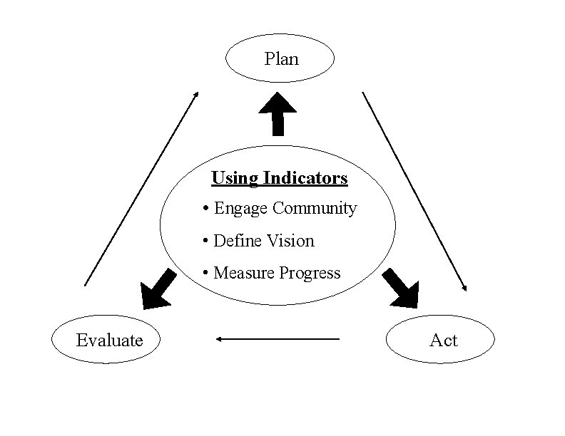 Plan Using Indicators • Engage Community • Define Vision • Measure Progress Evaluate Act