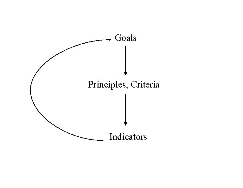 Goals Principles, Criteria Indicators 