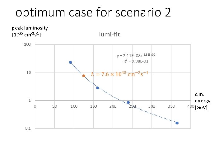 optimum case for scenario 2 peak luminosity [1035 cm-2 s-1] c. m. energy [Ge.