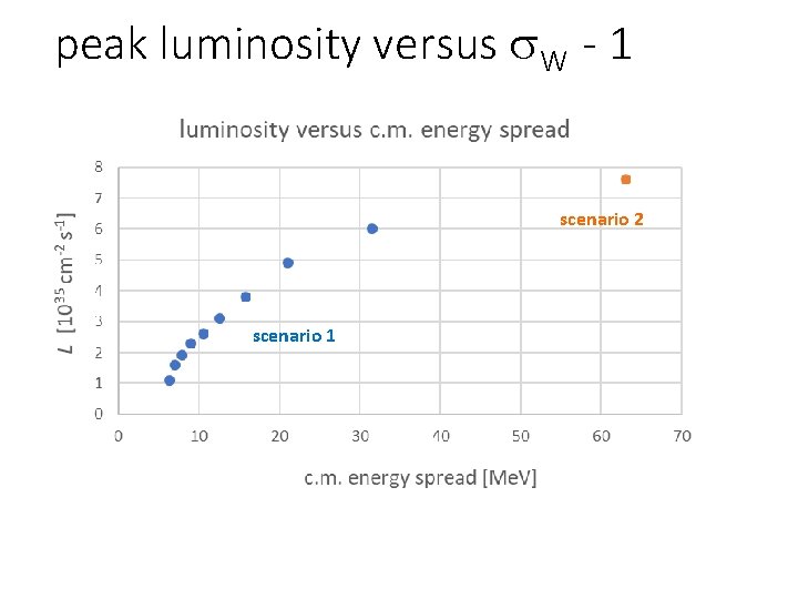 peak luminosity versus s. W - 1 scenario 2 scenario 1 