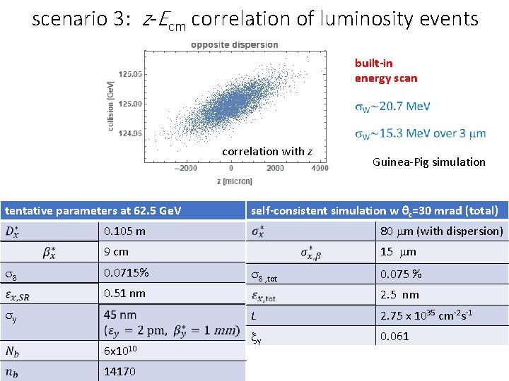 scenario 3: z-Ecm correlation of luminosity events built-in energy scan correlation with z tentative