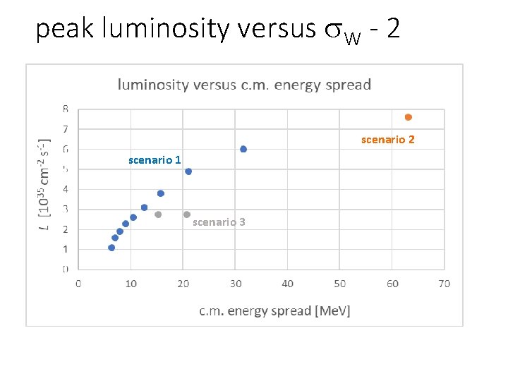 peak luminosity versus s. W - 2 scenario 1 scenario 3 