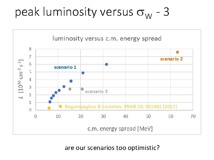 peak luminosity versus s. W - 3 scenario 2 scenario 1 scenario 3 Bogomyagkov