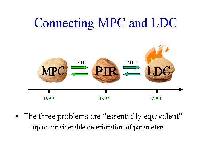 Connecting MPC and LDC [IK 04] 1990 [KT 00] 1995 2000 • The three