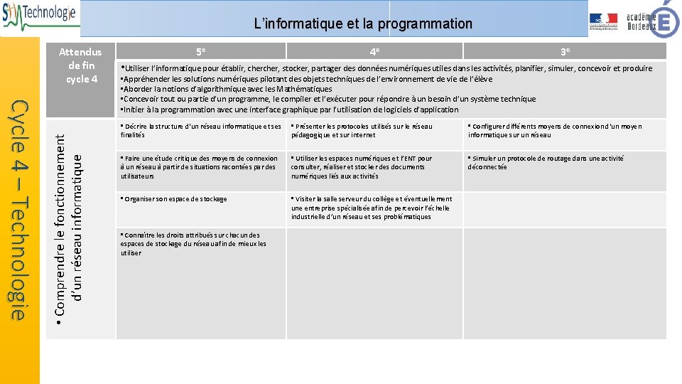 L’informatique et la programmation Cycle 4 – Technologie • Comprendre le fonctionnement d’un réseau