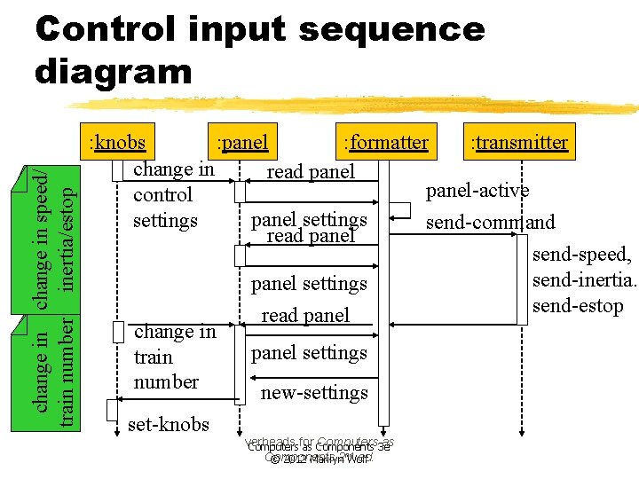 change in speed/ train number inertia/estop Control input sequence diagram : knobs : panel