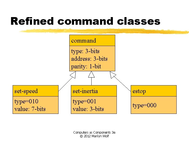 Refined command classes command type: 3 -bits address: 3 -bits parity: 1 -bit set-speed