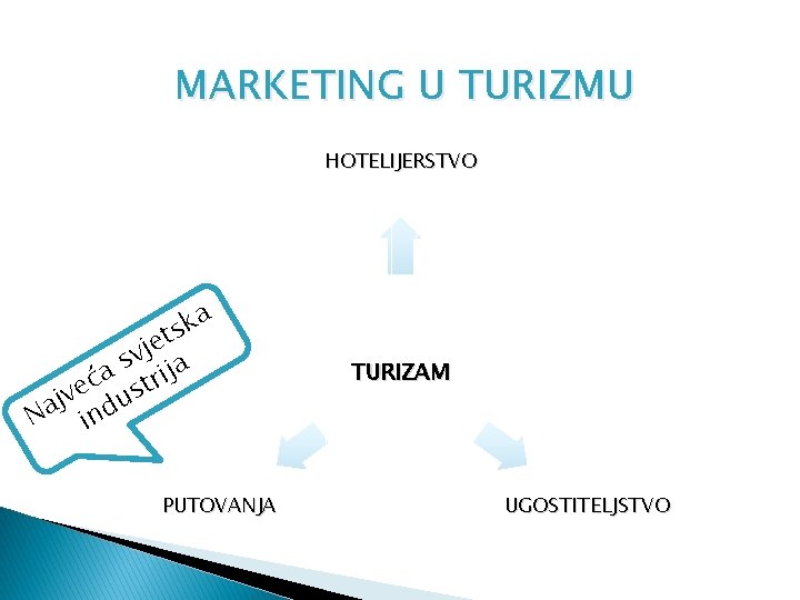 MARKETING U TURIZMU HOTELIJERSTVO a k s t e j v a s a