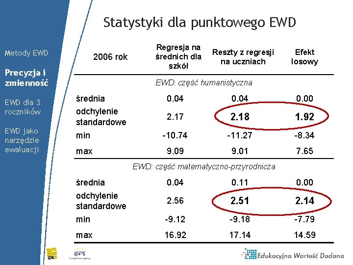 Statystyki dla punktowego EWD Metody EWD 2006 rok Precyzja i zmienność EWD dla 3