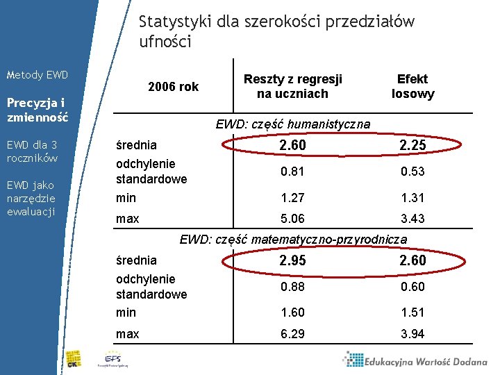 Statystyki dla szerokości przedziałów ufności Metody EWD 2006 rok Precyzja i zmienność EWD dla