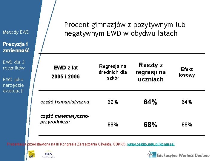 Metody EWD Procent gimnazjów z pozytywnym lub negatywnym EWD w obydwu latach Precyzja i Metody EWD Procent gimnazjów z pozytywnym lub negatywnym EWD w obydwu latach Precyzja i