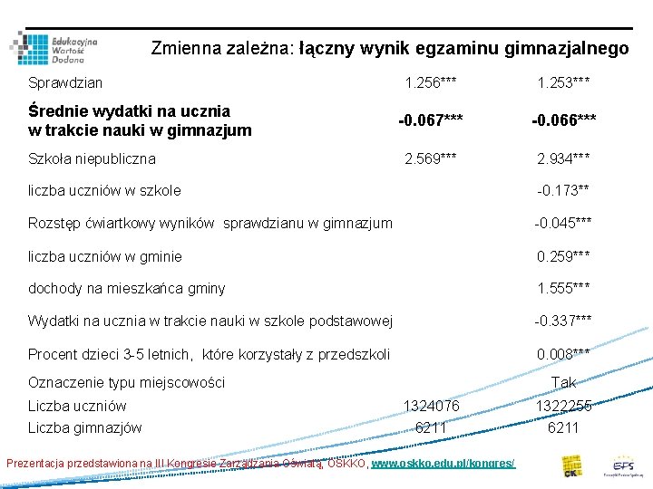 Zmienna zależna: łączny wynik egzaminu gimnazjalnego Sprawdzian Średnie wydatki na ucznia w trakcie nauki