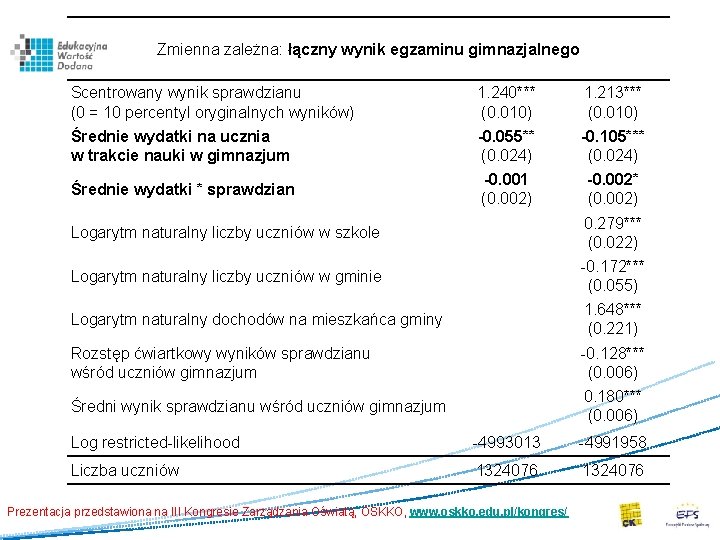 Zmienna zależna: łączny wynik egzaminu gimnazjalnego Scentrowany wynik sprawdzianu (0 = 10 percentyl oryginalnych Zmienna zależna: łączny wynik egzaminu gimnazjalnego Scentrowany wynik sprawdzianu (0 = 10 percentyl oryginalnych
