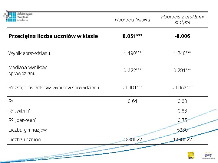 Regresja liniowa Regresja z efektami stałymi Przeciętna liczba uczniów w klasie 0. 051*** -0.