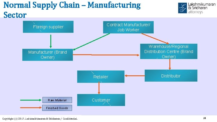 Normal Supply Chain – Manufacturing Sector Foreign supplier Contract Manufacturer/ Job Worker Warehouse/Regional Distribution