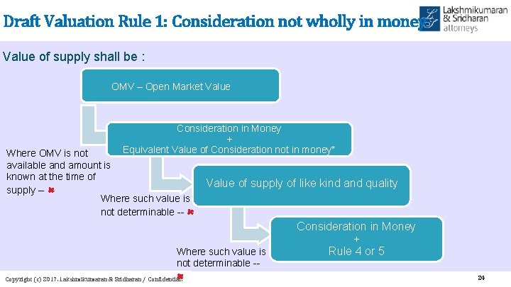 Draft Valuation Rule 1: Consideration not wholly in money Value of supply shall be