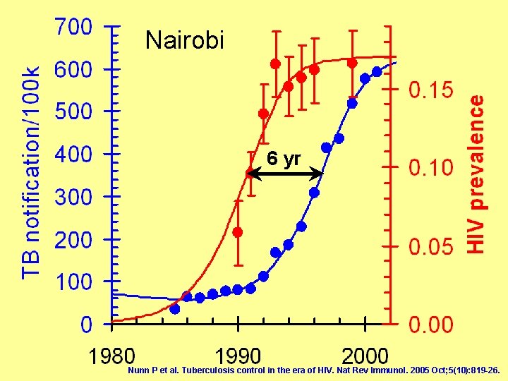 Nairobi 6 yr Nunn P et al. Tuberculosis control in the era of HIV.