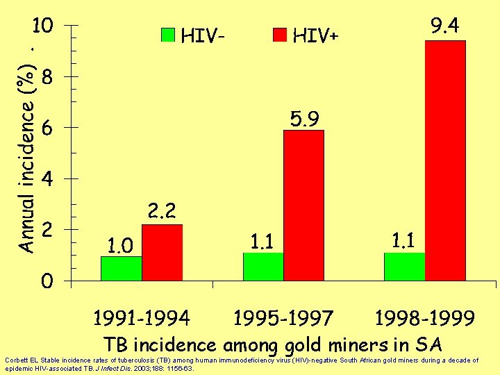 TB incidence among gold miners in SA Corbett EL Stable incidence rates of tuberculosis
