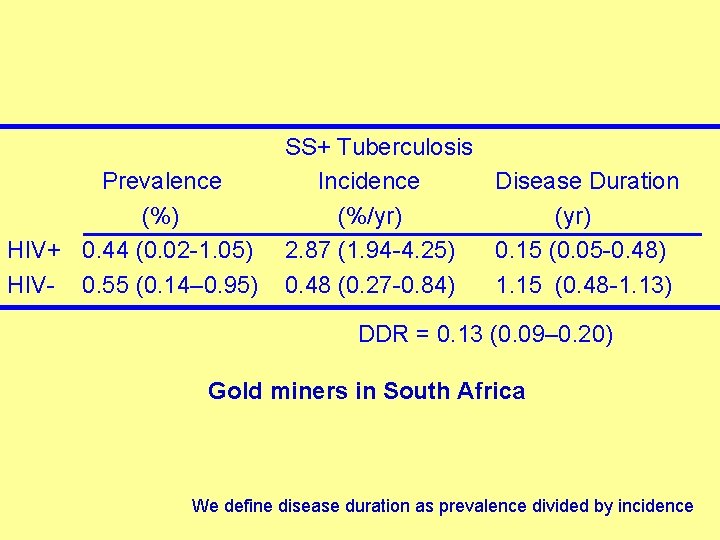 Prevalence (%) HIV+ 0. 44 (0. 02 -1. 05) HIV- 0. 55 (0. 14–