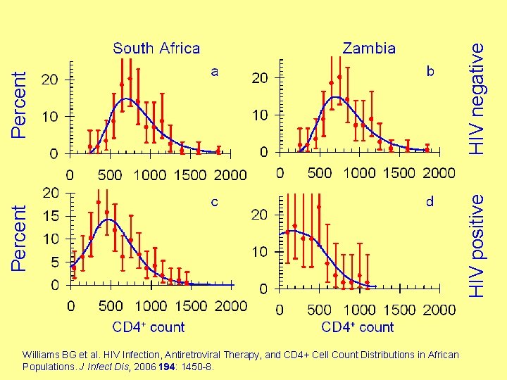 Percent HIV negative Percent HIV positive Williams BG et al. HIV Infection, Antiretroviral Therapy, Percent HIV negative Percent HIV positive Williams BG et al. HIV Infection, Antiretroviral Therapy,