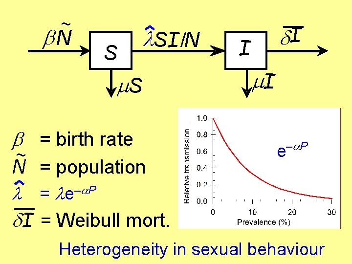 ~ N S SI/N m. S = birth rate ~ N = population =