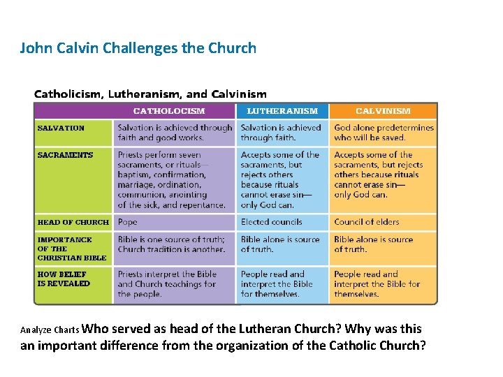 John Calvin Challenges the Church Analyze Charts Who served as head of the Lutheran