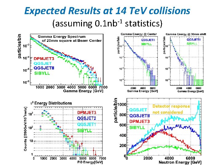 Expected Results at 14 Te. V collisions (assuming 0. 1 nb-1 statistics) Detector response
