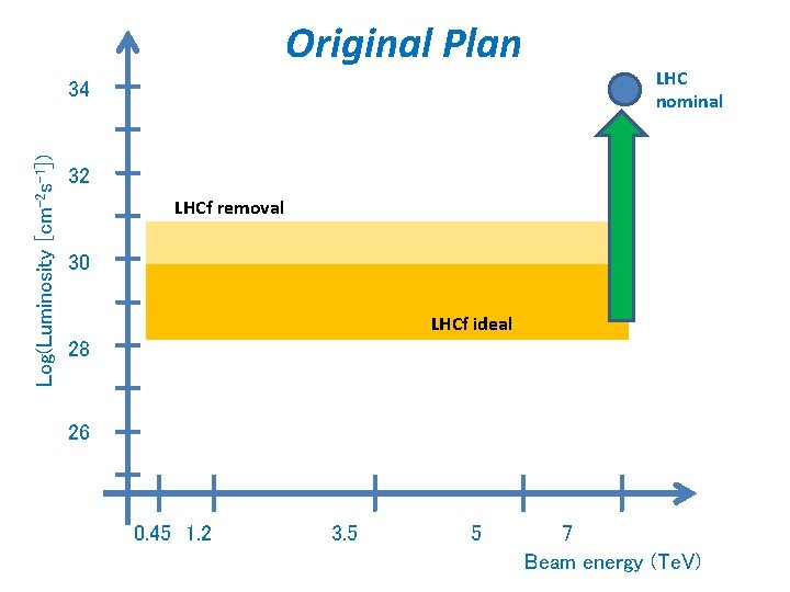 Original Plan Log(Luminosity [cm-2 s-1]) 34 LHC nominal 32 LHCf removal 30 LHCf ideal