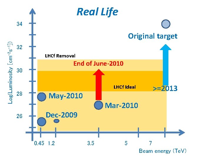 Real Life 34 Log(Luminosity [cm-2 s-1]) Original target 32 LHCf Removal End of June-2010