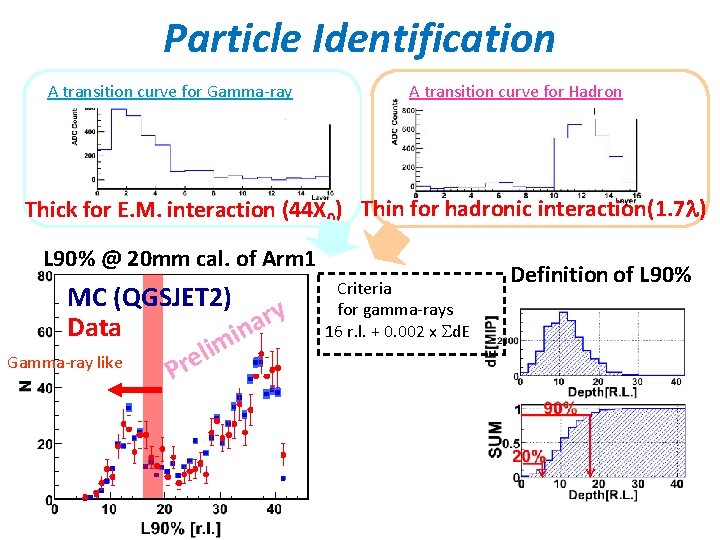 Particle Identification A transition curve for Gamma-ray A transition curve for Hadron Thick for