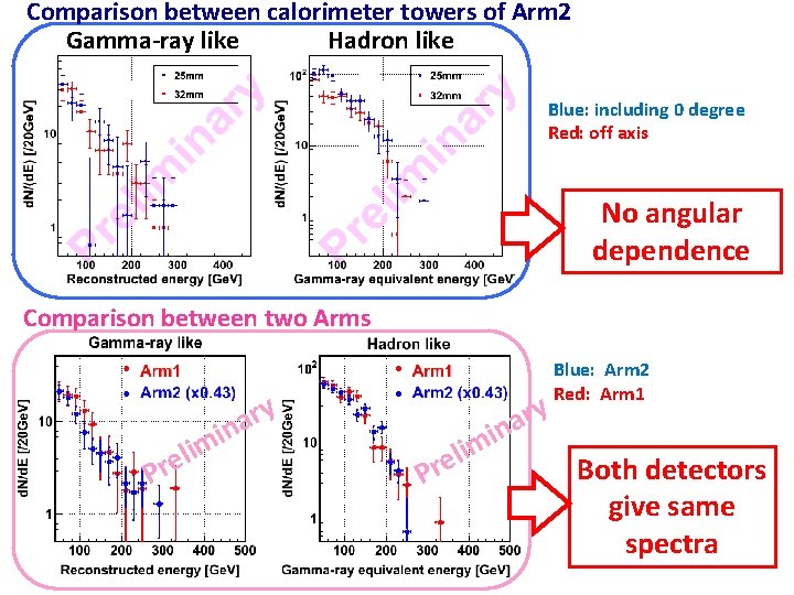 Comparison between calorimeter towers of Arm 2 Gamma-ray like Hadron like Blue: including 0