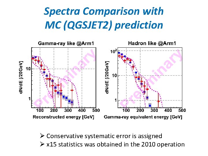 Spectra Comparison with MC (QGSJET 2) prediction Ø Conservative systematic error is assigned Ø