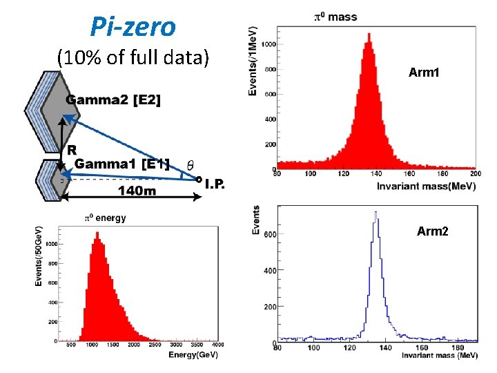 Pi-zero (10% of full data) Arm 1 Arm 2 