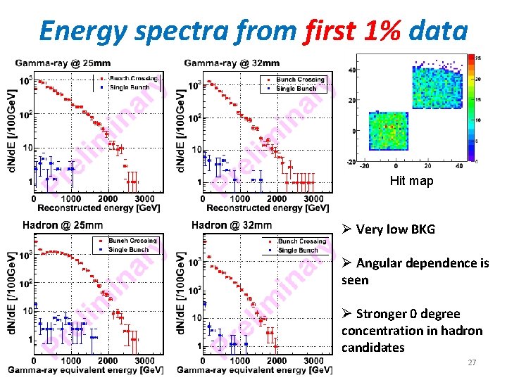 Energy spectra from first 1% data Hit map Ø Very low BKG Ø Angular