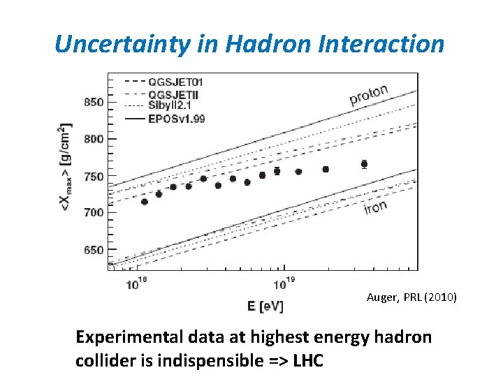 Uncertainty in Hadron Interaction Auger, PRL (2010) Experimental data at highest energy hadron collider