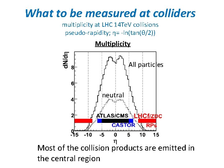 What to be measured at colliders multiplicity at LHC 14 Te. V collisions pseudo-rapidity;