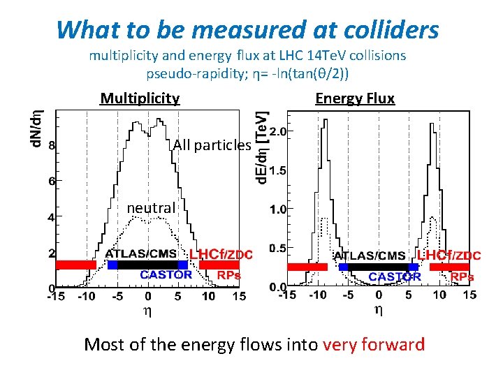 What to be measured at colliders multiplicity and energy flux at LHC 14 Te.