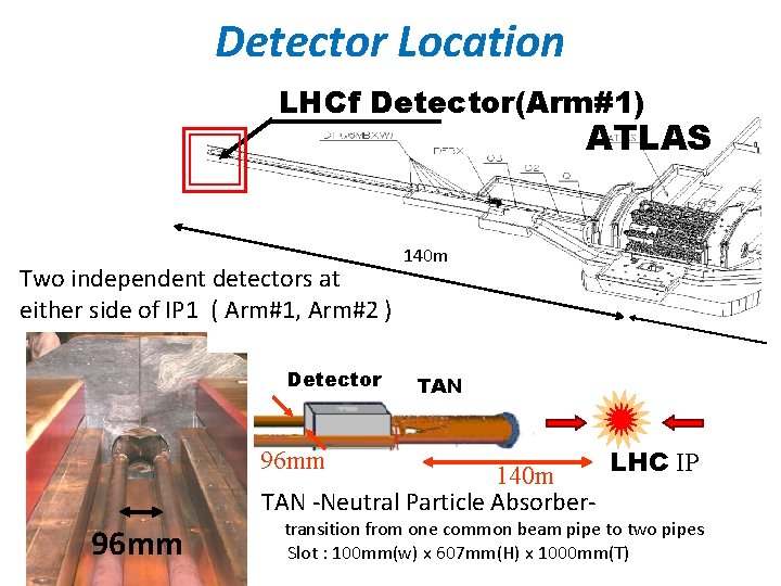 Detector Location LHCf Detector(Arm#1) ATLAS Two independent detectors at either side of IP 1