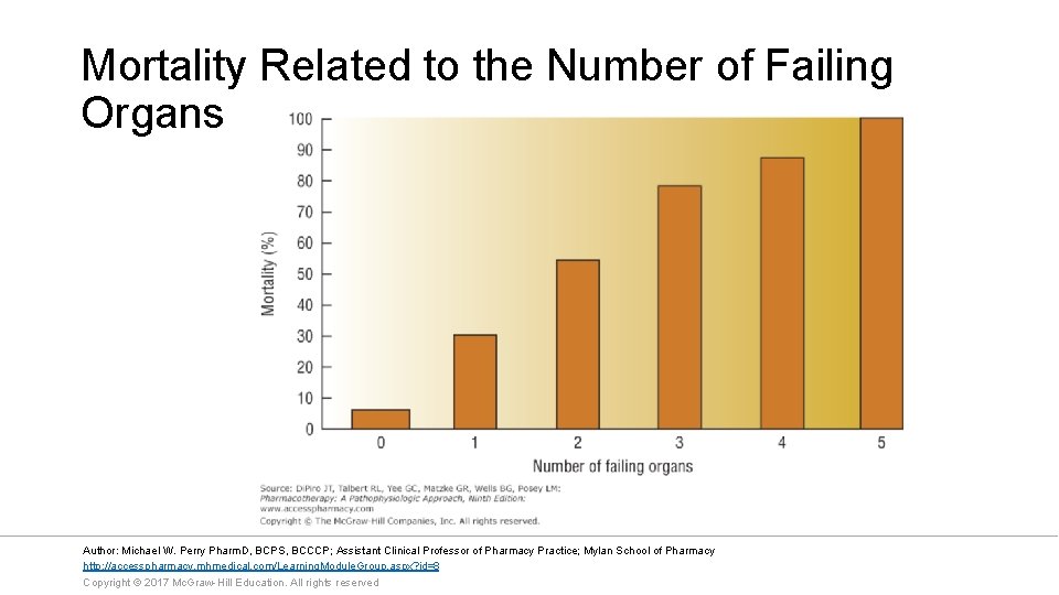 Mortality Related to the Number of Failing Organs Author: Michael W. Perry Pharm. D,