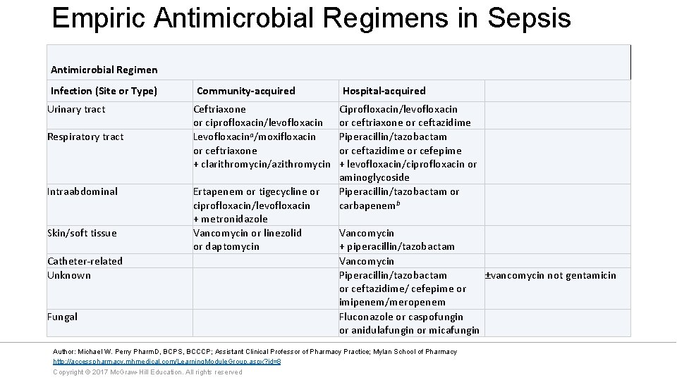 Empiric Antimicrobial Regimens in Sepsis Antimicrobial Regimen Infection (Site or Type) Urinary tract Respiratory