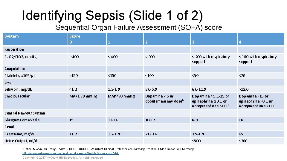 Identifying Sepsis (Slide 1 of 2) Sequential Organ Failure Assessment (SOFA) score System Score