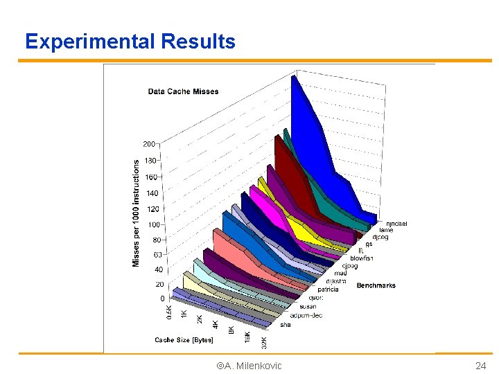 Experimental Results A. Milenkovic 24 