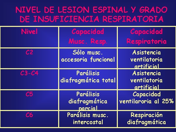 NIVEL DE LESION ESPINAL Y GRADO DE INSUFICIENCIA RESPIRATORIA Nivel Capacidad Musc. Resp. C