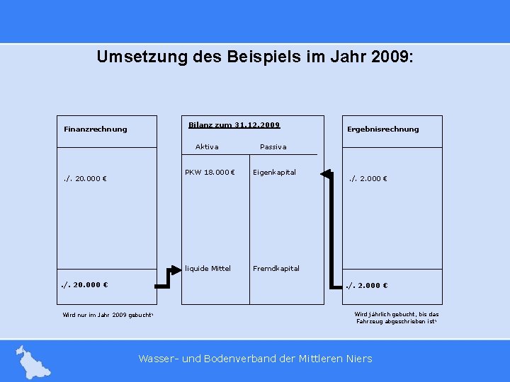 Umsetzung des Beispiels im Jahr 2009: Bilanz zum 31. 12. 2009 Finanzrechnung Aktiva .